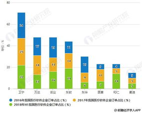 2019年中國(guó)醫(yī)療軟件行業(yè) 市場(chǎng)現(xiàn)狀、融合趨勢(shì)與浙江軟件開發(fā)新機(jī)遇