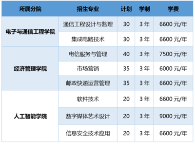 浙江郵電職業(yè)技術(shù)學(xué)院2023年高職提前招生報(bào)考指南 聚焦軟件開發(fā)，8大專業(yè)230個(gè)計(jì)劃等你來